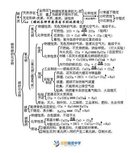 化学酸和碱思维导图第5页