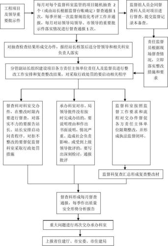 (五)督查工作流程 第4页