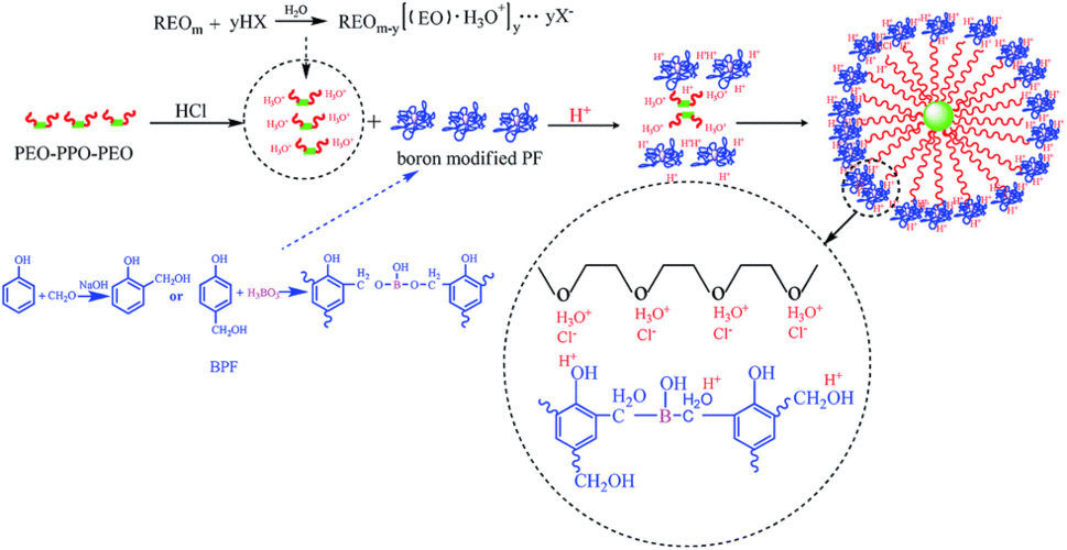synthesis and characterization of boron-doped ordere
