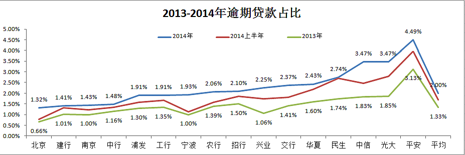 银行(sh600036)$    $浦发银行(sh600000)$   $北京银行(sh601169)$ $