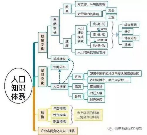 人口知识体系