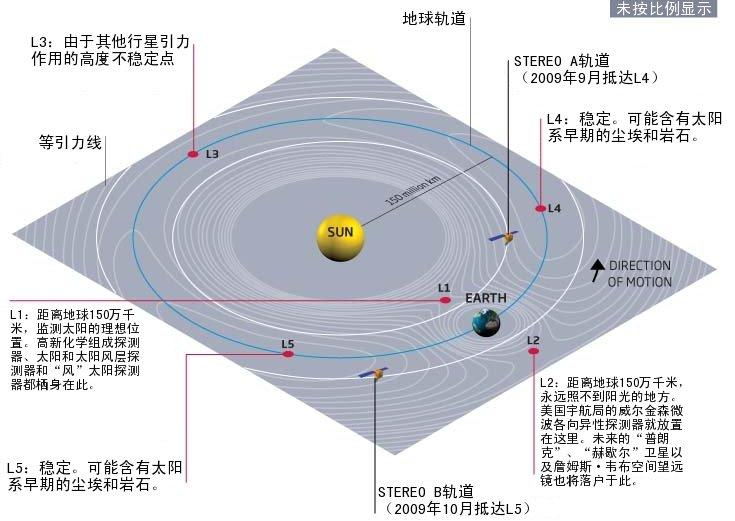 天文 >> 文章    在五个拉格朗日点中l 4和l 5是最吸引人的,因为只有