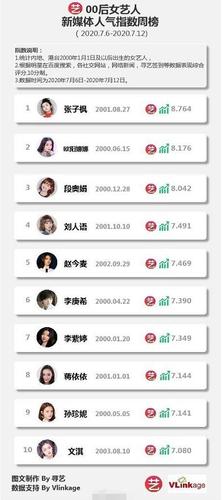 最新女明星人气榜段奥娟第三欧阳娜娜第二第一实至名归