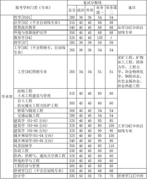 复试分数线