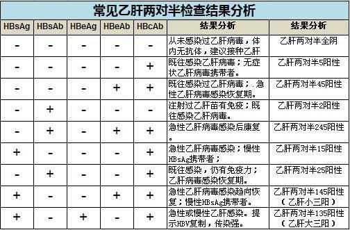  p>乙肝五项也称为乙肝两对半,包括乙肝表面抗原(用hbsag表示),乙肝