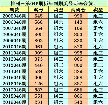 [新浪彩票]小霸王排列三第20046期:和值推荐13
