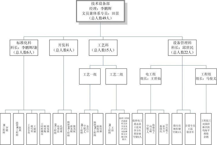 技术设备部组织结构图