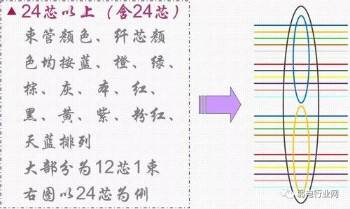 光纤熔接颜色顺序,这次终于可以彻底明白