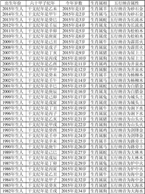 2015年属相与年龄对照表(虚岁)