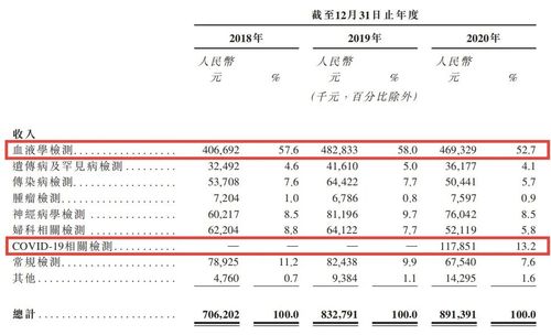 康圣环球武汉走出临床特检第一股