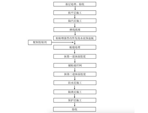 增强型改性发泡水泥保温板屋面保温工程施工准备,工艺流程及施工要点
