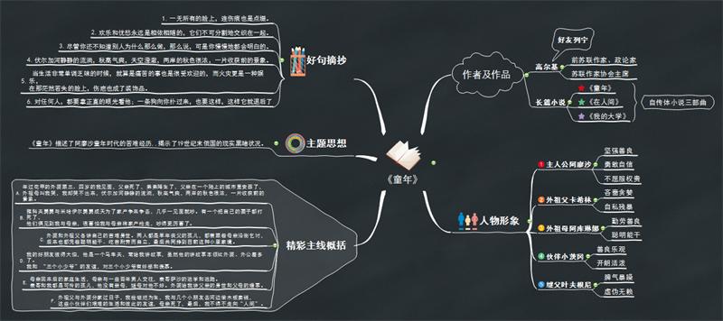 高尔基童年思维导图手抄报童年手抄报