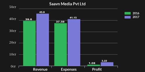 ril-owned music streaming platform saavn profit surged 3x in