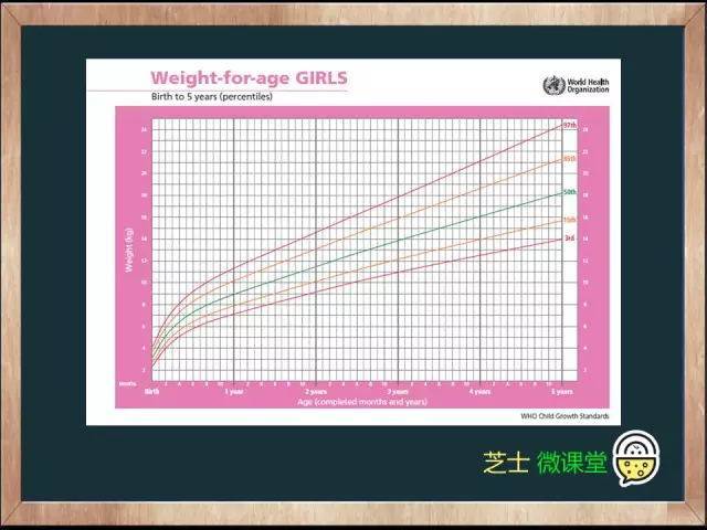 诊断,并作为制定干预计划的依据; 如何使用who生长曲线进行生长监测