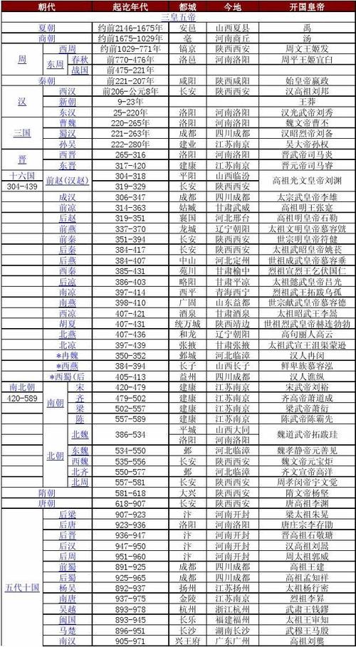 中国历史朝代顺序表