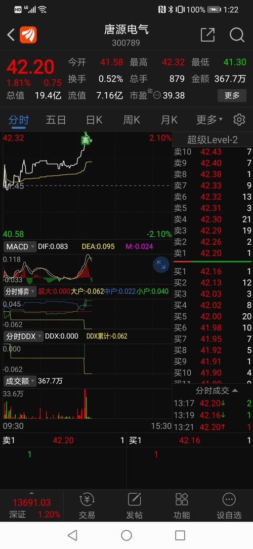 唐源电气 42.09 -0.50(-1.17%) _ 股票行情 _ 东方