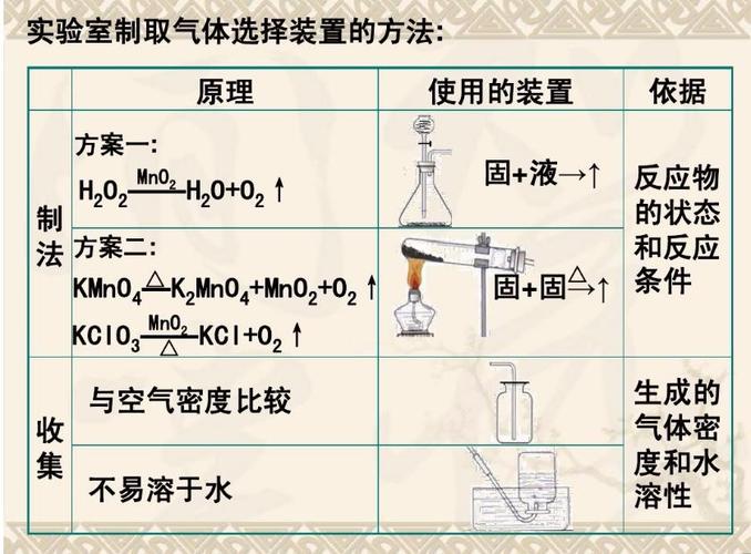 初三化学制取氧气中的各种装置和向上排空法,向下排空法和排水集气法