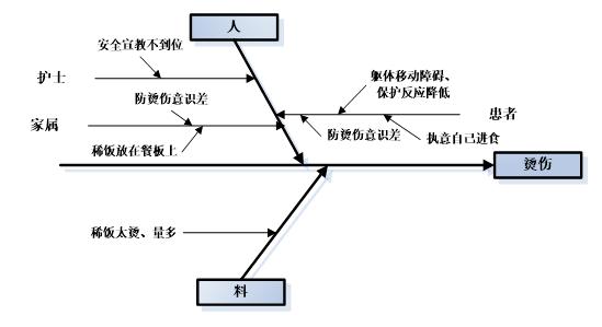 烫伤,不只发生在给予患者使用热疗的时候