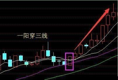 一旦买中"一阳穿三线"形态的股票,必有一波强势强势拉升!