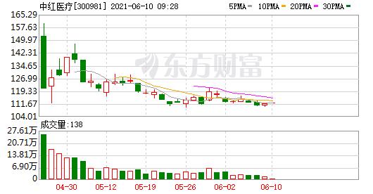 相关股票相关板块主力资金加仓名单实时更新,app内免费看>>中红医疗(3