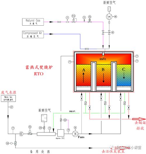 vocs废气处理工艺及rto危害要素分析,安全对策
