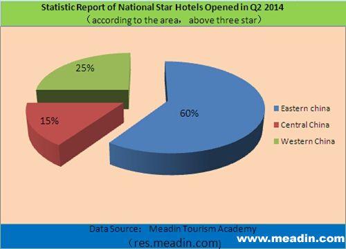 statistic report of national star hotels opened in q2 2014