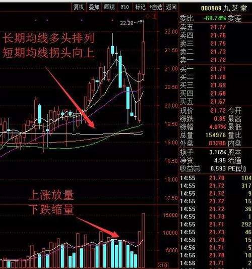 股票 正文  从技术上看,九芝堂中长期均线多头排列,短期均线拐头向上