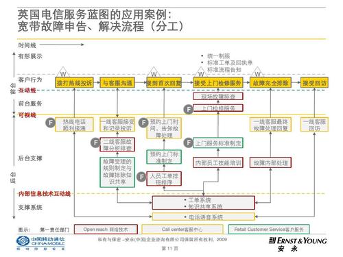 服务蓝图的应用v0[1][1].8ppt