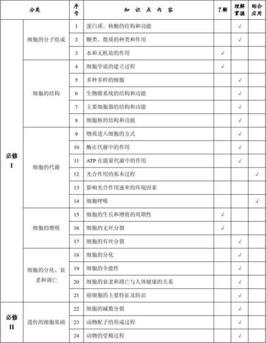 近年新课标高考生物知识点双向细目表