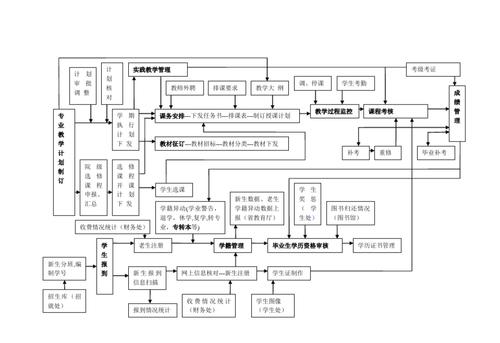 教务工作流程图