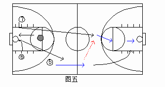 怎样掌握篮球快攻战术