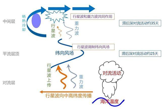 热带低层大气活动如何影响北半球高层大气环境