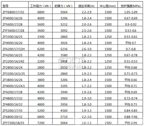 七, 放顶煤液压支架型号及参数