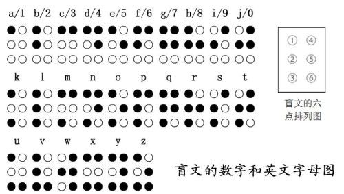 呵呵,盲文数字和字母的表示法如下
