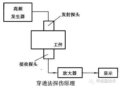 一文深度了解超声波传感器的应用场景