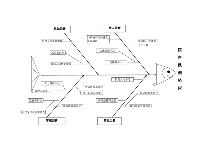 院内跌倒,坠床根因分析和鱼骨图.doc 4页