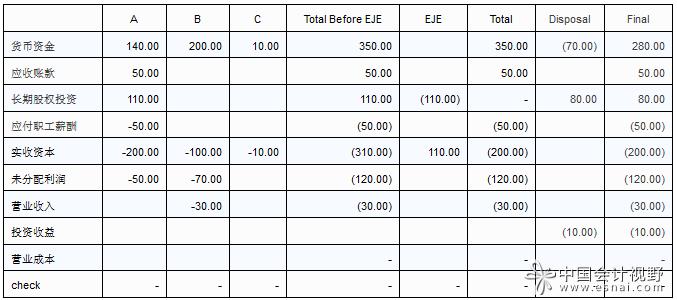 合并报表编制实务-处置子公司
