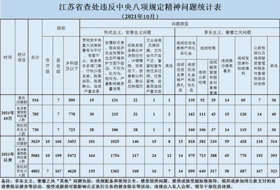 10月江苏查处违反中央八项规定精神问题516起