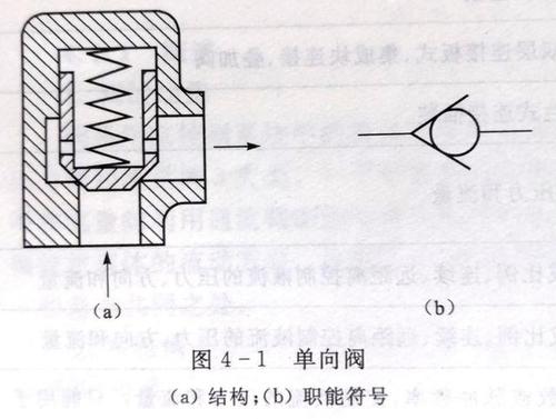 单向阀,只允许一个方向流动