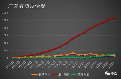 广东省疫情数据趋势图解0208