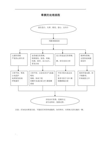晕厥的处理流程