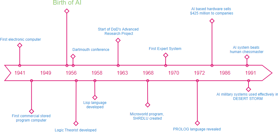 timeline and project schedule online templates