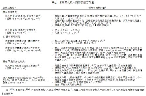 雾化药物的使用剂量在《共识》中也有明确说明,大家也可以按照这个