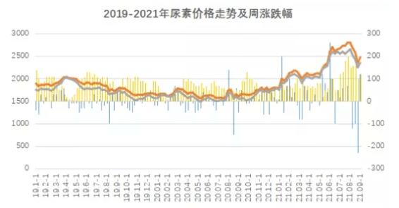 尿素市场发生新变化!2021年9月7日尿素