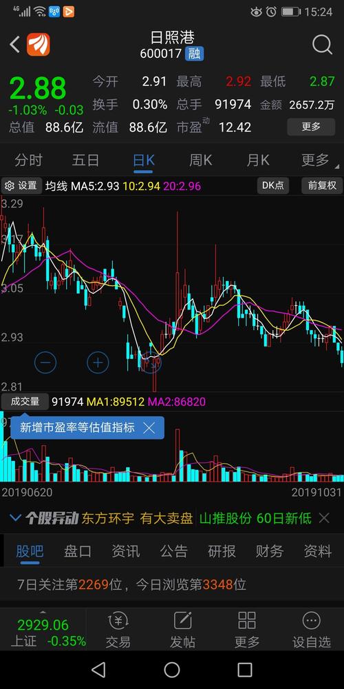 有兴趣的话2.76可进点日照港600017试一下