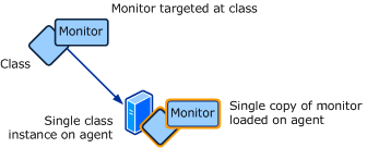 workflow targeted at   single instance