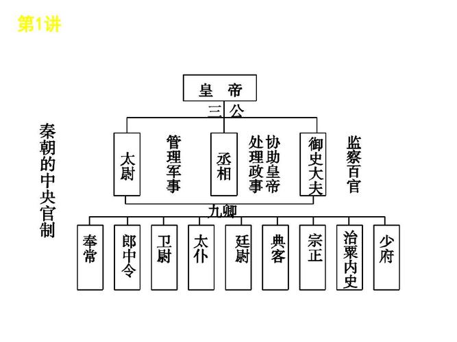 高中一轮复习 第1讲 商周的政治制度及秦朝中央集权制度的形成答案ppt