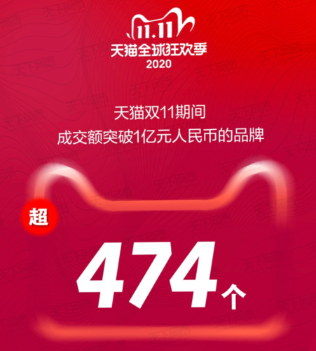 2020天猫双11成交额(天猫双11数据分析)