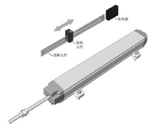 感应式直线位移传感器基于一个全新的,具有专利的工作原理,能够非接触