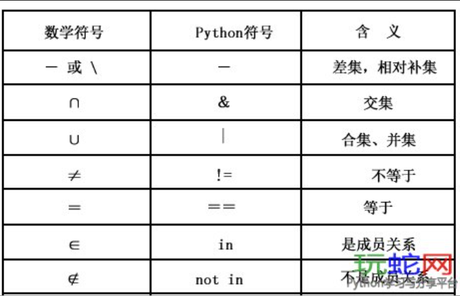 python集合的交集并集补集
